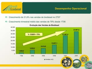 Desempenho Operacional


Crescimento de 21,6% nas vendas de biodiesel no 2T07

Crescimento trimestral médio das vendas de 79% desde 1T06
                     Evolução das Vendas de Biodiesel
 40.000

 35.000
                                                                         33.667,6

 30.000             % CQGR = 79%                              27.697,0
 25.000

 20.000

 15.000                                            13.637,1

                                   8.414,0
 10.000
                      5.839,2
  5.000   1.838,5
     0
           1T06        2T06         3T06             4T06      1T07       2T07

                                           Vendas (m3)


                                                                                    8
 