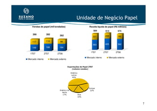 Unidade de Negócio Papel
   Vendas de papel (mil toneladas)                                Receita líquida de papel (R$ milhões)
                                                                       584         614           574
    266            282            262                                  221         209           182

    117            114            98
                                                                       363         405           392
    149            168           164

                                                                    1T07          2T07         2T06
  1T07            2T07          2T06
                                                                Mercado interno          Mercado externo
Mercado interno          Mercado externo


                                           Exportações de Papel 2T07
                                               (volume vendas)

                                               América
                                                Latina
                                                 45%




                                                                  Europa
                                  América do                       22%
                                    Norte
                                    17%                  Asia
                                                         16%



                                                                                                           7
 