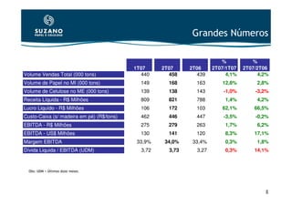 Grandes Números

                                                                         %           %
                                           1T07     2T07     2T06     2T07/1T07   2T07/2T06
Volume Vendas Total (000 tons)               440      458      439         4,1%         4,2%
Volume de Papel no MI (000 tons)             149      168      163       12,8%         2,8%
Volume de Celulose no ME (000 tons)          139      138      143        -1,0%       -3,2%
Receita Líquida - R$ Milhões                 809      821      788        1,4%         4,2%
Lucro Liquído - R$ Milhões                   106      172      103       62,1%        66,5%
Custo-Caixa (s/ madeira em pé) (R$/tons)     462      446      447        -3,5%       -0,2%
EBITDA - R$ Milhões                          275      279      263        1,7%         6,2%
EBITDA - US$ Milhões                         130      141      120        8,3%        17,1%
Margem EBITDA                              33,9%     34,0%   33,4%        0,3%         1,8%
Dívida Liquida / EBITDA (UDM)                3,72     3,73     3,27       0,3%        14,1%



  Obs: UDM = Últimos doze meses                     obs

                                                                                          8
 