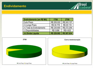 Endividamento



                   Endividamento (em R$ Mil)      1T08         2T08
                  Curto Prazo                  R$ 205.022   R$ 243.137
                  (+) Longo Prazo              R$ 30.778    R$ 29.119
                  (=) Total do Endividamento   R$ 235.800   R$ 272.256
                  (-) Disponibilidades          R$ 5.898     R$ 4.622
                   (=) Dívida Líquida          R$ 229.902   R$ 267.634

                 2T08                                         Com a reestruturação




        Curto Prazo   Longo Prazo                            Curto Prazo   Longo Prazo
 