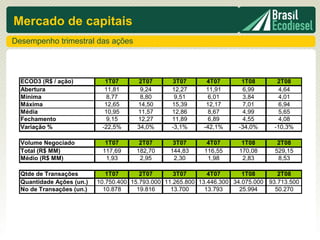Mercado de capitais
Desempenho trimestral das ações



  ECOD3 (R$ / ação)          1T07      2T07        3T07       4T07       1T08        2T08
  Abertura                   11,81      9,24       12,27      11,91      6,99         4,64
  Mínima                      8,77      8,80        9,51      6,01       3,84         4,01
  Máxima                     12,65     14,50       15,39      12,17      7,01         6,94
  Média                      10,95     11,57       12,86      8,67       4,99         5,65
  Fechamento                  9,15     12,27       11,89      6,89       4,55         4,08
  Variação %                -22,5%     34,0%       -3,1%     -42,1%     -34,0%      -10,3%

  Volume Negociado           1T07       2T07       3T07       4T07       1T08        2T08
  Total (R$ MM)             117,69     182,70     144,83     116,55     170,08      529,15
  Médio (R$ MM)              1,93       2,95       2,30       1,98       2,83        8,53

  Qtde de Transações          1T07       2T07       3T07       4T07       1T08       2T08
  Quantidade Ações (un.)   10.750.400 15.793.000 11.265.800 13.446.300 34.075.000 93.713.500
  No de Transações (un.)     10.878     19.816     13.700     13.793     25.994     50.270
 