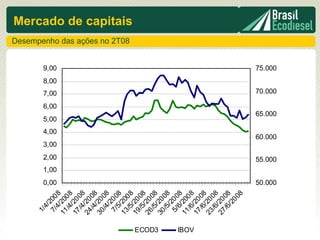 1/
            4/
               2




                      0,00
                               1,00
                                        2,00
                                               3,00
                                                          4,00
                                                                 5,00
                                                                             6,00
                                                                                    7,00
                                                                                              8,00
                                                                                                     9,00
         7/ 00
            4 8
        11 /20
          /4 0 8
        17 /20
          /4 08
        24 /20
          /4 08
        30 /20
          /4 08
             /
         7/ 20 0
            5 8
        13 /20
                                                                                                              Desempenho das ações no 2T08
                                                                                                                                             Mercado de capitais




          /5 0 8
        19 /20
          /5 08
        26 /20
          /5 08




ECOD3
        30 /20
          /5 08
             /
         5/ 20 0
            6 8
        11 /20
          /6 0 8




IBOV
        17 /20
          /6 08
        23 /20
          /6 08
        27 /20
          /6 08
             /2
                00
                  8
                      50.000
                                      55.000
                                                      60.000
                                                                    65.000
                                                                                     70.000
                                                                                                     75.000
 