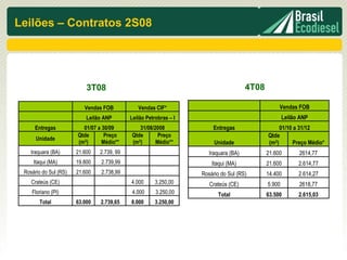 Leilões – Contratos 2S08




                           3T08                                                       4T08

                          Vendas FOB           Vendas CIF*                                        Vendas FOB
                           Leilão ANP       Leilão Petrobras – I                                     Leilão ANP
     Entregas            01/07 a 30/09         31/08/2008              Entregas                   01/10 a 31/12
                       Qtde       Preço     Qtde       Preço                                 Qtde
      Unidade
                       (m3)      Médio**    (m3)      Médio**           Unidade              (m3)       Preço Médio*
    Iraquara (BA)      21.600   2.739, 99                             Iraquara (BA)          21.600        2614,77
     Itaqui (MA)       19.800   2.739,99                               Itaqui (MA)           21.600        2.614,77
 Rosário do Sul (RS)   21.600   2.738,99                           Rosário do Sul (RS)       14.400        2.614,27
    Crateús (CE)                            4.000      3.250,00       Crateús (CE)           5.900         2618,77
    Floriano (PI)                           4.000      3.250,00          Total               63.500        2.615,03
       Total           63.000   2.739,65    8.000      3.250,00
 