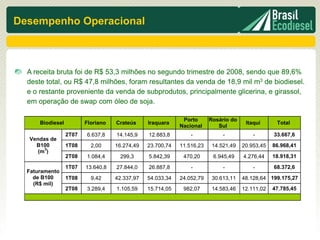 Desempenho Operacional



  A receita bruta foi de R$ 53,3 milhões no segundo trimestre de 2008, sendo que 89,6%
  deste total, ou R$ 47,8 milhões, foram resultantes da venda de 18,9 mil m3 de biodiesel.
  e o restante proveniente da venda de subprodutos, principalmente glicerina, e girassol,
  em operação de swap com óleo de soja.

                                                             Porto      Rosário do
      Biodiesel          Floriano   Crateús     Iraquara                              Itaquí      Total
                                                            Nacional       Sul
                  2T07   6.637,8    14.145,9    12.883,8        -            -           -       33.667,6
  Vendas de
    B100          1T08     2,00     16.274,49   23.700,74   11.516,23    14.521,49   20.953,45   86.968,41
       3
     (m )
                  2T08   1.084,4     299,3      5.842,39     470,20      6.945,49    4.276,44    18.918,31

                  1T07   13.640,8   27.844,0    26.887,8        -            -           -       68.372,6
  Faturamento
    de B100       1T08     9,42     42.337,97   54.033,34   24.052,79    30.613,11   48.128,64 199.175,27
    (R$ mil)
                  2T08   3.289,4    1.105,59    15.714,05    982,07      14.583,46   12.111,02   47.785,45
 