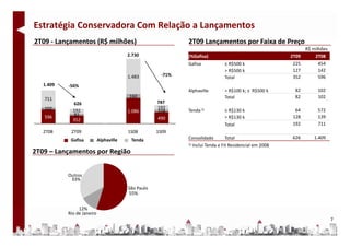 Estratégia Conservadora Com Relação a Lançamentos
2T09 ‐ Lançamentos (R$ milhões)
2T09 L             (R$ ilhõ )                                2T09 Lançamentos por Faixa de Preço
                                                             2T09 L               F i d P
                                                                                                                R$ milhões
                                         2.730               (%Gafisa)                                   2T09       2T08
                                                             Gafisa            ≤ R$500 k                  225         454
                                                                               > R$500 k                  127         142
                                         1.483        ‐71%                     Total                      352         596
   1.409   ‐56%
                                                             Alphaville        > R$100 k; ≤  R$500 k      82         102
                                         160                                   Total
                                                                                   l                      82         102
   711
             626                                     787
   102                                               192
             192                         1.086       104     Tenda 1)          ≤ R$130 k                  64         572
   596       82                                                                > R$130 k                 128         139
             352                                     490
                               0                                               Total
                                                                               T t l                     192         711
   2T08     2T09                         1S08        1S09
            Gafisa          Alphaville    Tenda              Consolidado         Total                   626        1.409
                                                             1) Inclui Tenda e Fit Residencial em 2008

2T09 – Lançamentos por Região
2T09 – Lançamentos por Região


           Outros
            33%
                                         São Paulo
                                         55%


                12%
           Rio de Janeiro
                                                                                                                             7
 
