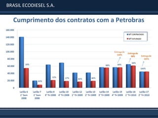 BRASIL ECODIESEL S.A.
(*) Desconsidera despesas não recorrentes, no montante de R$ 1,1 milhão, proveniente da alteração da sede da companhia para São Paulo.


           Cumprimento dos contratos com a Petrobras
 
