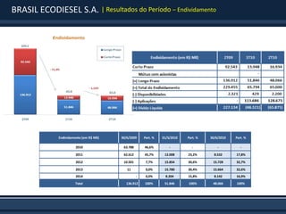 BRASIL ECODIESEL S.A. | Resultados do Período – Endividamento




              Endividamento (em R$ Mil)   30/6/2009     Part. %   31/3/2010   Part. %   30/6/2010   Part. %

                        2010               63.788       46,6%         -          -          -          -

                        2011               62.612       45,7%      12.008     23,2%       8.532     17,8%

                        2012               10.501        7,7%      15.854     30,6%      15.728     32,7%

                        2013                 11          0,0%      15.780     30,4%      15.664     32,6%
                        2014                        -    0,0%       8.204     15,8%       8.142     16,9%
                        Total               136.912     100%       51.846     100%       48.066     100%
 