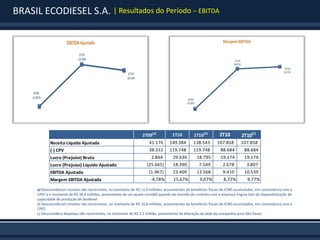BRASIL ECODIESEL S.A. | Resultados do Período – EBITDA




                                                                   2T09 (a)          1T10         1T10 (b)       2T10         2T10(c)
             Receita Líquida Ajustada                                  41.176      149.384       138.543        107.858       107.858
             (-) CPV                                                   38.312      119.748       119.748         88.684        88.684
             Lucro (Prejuízo) Bruto                                      2.864       29.636        18.795        19.174        19.174
             Lucro (Prejuízo) Líquido Ajustado                        (25.665)       18.390          7.549         2.678         3.807
             EBITDA Ajustado                                           (1.967)       23.409        12.568          9.410       10.539
             Margem EBITDA Ajustada                                     -4,78%        15,67%         9,07%         8,72%         9,77%

      a) Desconsideram receitas não recorrentes, no montante de R$ 11,0 milhões, provenientes de benefícios fiscais de ICMS acumulados, em consonância com a
      CP07 e o montante de R$ 36,4 milhões, proveniente de um ajuste contábil quando da rescisão do contrato com a empresa Enguia Gen de disponibilização de
      capacidade de produção de biodiesel.
      b) Desconsideram receitas não recorrentes, no montante de R$ 10,8 milhões, provenientes de benefícios fiscais de ICMS acumulados, em consonância com a
      CP07.
      c) Desconsidera despesas não recorrentes, no montante de R$ 1,1 milhão, proveniente da alteração da sede da companhia para São Paulo.
 