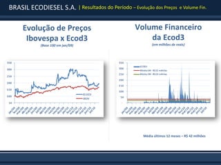 BRASIL ECODIESEL S.A. | Resultados do Período – Evolução dos Preços        e Volume Fin.



     Evolução de Preços                           Volume Financeiro
      Ibovespa x Ecod3                                da Ecod3
            (Base 100 em jan/09)                          (em milhões de reais)




                                                     Média últimos 12 meses – R$ 42 milhões
 