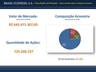 BRASIL ECODIESEL S.A. | Resultados do Período – Valor de Mercado e Posição Acionária



    Valor de Mercado:                           Composição Acionária
           (30 de julho de 2010)                          (30 de junho de 2010)


    R$ 645.471.367,03



  Quantidade de Ações:

         725.248.727
                                                   Nº de Acionistas: 25.189
 
