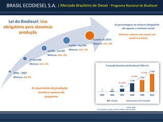 BRASIL ECODIESEL S.A. | Mercado Brasileiro de Diesel - Programa Nacional de Biodiesel

  Lei do Biodiesel: Uso
                                                                                                  As percentagens de mistura obrigatória
obrigatório para alavancar                                                                              são apenas o estímulo inicial:
        produção                                                                                       Misturas maiores são viáveis em
                                                                                                               motores a diesel.
                                                                        A partir de 2010
                                                                        Mistura: mín. 5%
                                                     Jul/09 – Dez/09

                                  Jul/08 – Jun/09    Mistura: mín. 4%

                                  Mistura: mín. 3%
                   1º Sem/08
                   Mistura: mín. 2%


     2005 – 2007
     Mistura: até 2%



                       O crescimento da produção
                            mostra o sucesso do
                                programa


                                                                                                                   Fonte: ANP.
                                                                           (1) Projeção considera o B4 no 2S09 e o B5 em 2010.
 