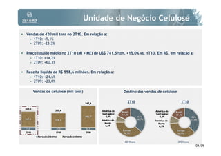 Unidade de Negócio Celulose
• Vendas de 420 mil tons no 2T10. Em relação a:
       1T10: +9,1%
       2T09: -23,3%

• Preço líquido médio no 2T10 (MI + ME) de US$ 741,5/ton, +15,0% vs. 1T10. Em R$, em relação a:
       1T10: +14,2%
       2T09: +60,3%

• Receita líquida de R$ 558,6 milhões. Em relação a:
       1T10: +24,6%
       2T09: +23,0%

      Vendas de celulose (mil tons)                     Destino das vendas de celulose

                                                          2T10                             1T10




                                                        420 Ktons                        385 Ktons
                                                                                                     04/09
 