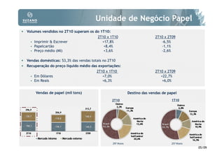 Unidade de Negócio Papel
• Volumes vendidos no 2T10 superam os do 1T10:
                                        2T10 x 1T10                         2T10 x 2T09
      Imprimir & Escrever                 +17,8%                               -6,5%
      Papelcartão                          +8,4%                               -1,1%
      Preço médio (MI)                     +3,6%                               -2,6%

• Vendas domésticas: 53,3% das vendas totais no 2T10
• Recuperação do preço líquido médio das exportações:
                                        2T10 x 1T10                         2T10 x 2T09
      Em Dólares                           +7,0%                               +22,7%
      Em Reais                             +6,3%                                +6,0%


       Vendas de papel (mil tons)                            Destino das vendas de papel
                                                 2T10                                1T10




                                                 297 Ktons                           257 Ktons
                                                                                                 05/09
 