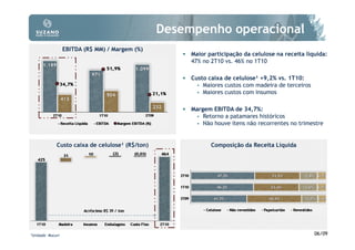Desempenho operacional
                    EBITDA (R$ MM) / Margem (%)
                                                      • Maior participação da celulose na receita líquida:
                                                         47% no 2T10 vs. 46% no 1T10

                                                      • Custo caixa de celulose¹ +9,2% vs. 1T10:
                                                             Maiores custos com madeira de terceiros
                                                             Maiores custos com insumos

                                                      • Margem EBITDA de 34,7%:
                                                             Retorno a patamares históricos
                                                             Não houve itens não recorrentes no trimestre


               Custo caixa de celulose¹ (R$/ton)                Composição da Receita Líquida




1Unidade   Mucuri                                                                                      06/09
 