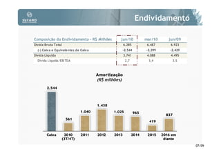 Endividamento

Composição do Endividamento - R$ Milhões   jun/10     mar/10   jun/09
Dívida Bruta Total                          6.285      6.487    6.923
  (-) Caixa e Equivalentes de Caixa        -2.544     -2.399   -2.429
Dívida Líquida                              3.741      4.088    4.495
  Dívida Líquida/EBITDA                      2,7        3,4      3,5




                                                                        07/09
 