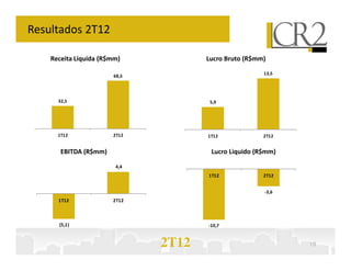 Resultados 2T12

        Receita Líquida (R$mm)                    Lucro Bruto (R$mm)
                                          16,0
                                                                   13,5
                           68,5           14,0
                                          12,0
                                          10,0
          32,5                             8,0
                                                   5,9
                                           6,0
                                           4,0
                                           2,0
                                           0,0
          1T12             2T12                   1T12             2T12


           EBITDA (R$mm)                           Lucro Liquido (R$mm)
 6,0                        4,4   100,0%
                                  90,0%     0,0                           70,0%
 4,0                                              1T12             2T12
                                  80,0%    -2,0                           60,0%
 2,0                              70,0%                                   50,0%
                                  60,0%    -4,0
  -                                                                -3,6   40,0%
                                  50,0%    -6,0
          1T12             2T12                                           30,0%
(2,0)                             40,0%
                                           -8,0
                                  30,0%                                   20,0%
(4,0)
                                  20,0%  -10,0                            10,0%
(6,0)     (5,1)                   10,0%           -10,7
                                         -12,0                            0,0%


                                      2T12                                   10
 