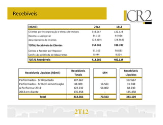Recebíveis

        (R$mil)                                            2T12              1T12
        Clientes por Incorporação e Venda de Imóveis      343.067           322.323
        Receitas a Apropriar                              34.313            44.928
        Adiantamento de Clientes                          (23.319)          (28.964)

        TOTAL Recebíveis de Clientes                      354.061           338.287

        Contas a Receber por Repasse                      51.162            58.823
        Confissão de Dívida de Adquirentes                 8.444             8.024
        TOTAL Recebíveis                                  413.666           405.134


                                             Recebíveis                                Recebíveis
      Recebíveis Líquidos (R$mil)                                    SFH
                                               Totais                                   Líquidos
  Performados - SFH Quitado                    107.667                -                 107.667
  Performados - SFH em Amortização             48.309              16.561                31.748
  A Performar 2012                             122.232             54.002                68.230
  2013 em diante                               135.458                -                 135.458
                  Total                        413.666             70.563               343.104




                                                2T12                                                11
 