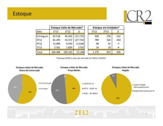 Estoque

                                          Estoque Valor de Mercado*                        Estoque em Unidades*
                          Data              1T12     2T12       ∆                         1T12     2T12      ∆
                          Entregues            65.518       44.343 (21.175)                     428   276        -152
                          3T12                 81.295       53.572 (27.723)                     789   526        -263
                          4T12                 11.094        9.476 (1.618)                       48    41         -7
                          1T13                  2.561        1.829    (732)                      14    10         -4
                                                                                                                  0




                                                                               0
                          Total               160.468     109.220         -51.248          1.279      853        -426

                                                 *Estoque %CR2 a valor de mercado em R$mm (%CR2)



       Estoque a Valor de Mercado                       Estoque a Valor de Mercado                          Estoque a Valor de Mercado
          Status de Construção                                 Preço Médio                                            Região

                                                           2%                                               8%


                              Em Construção                                     até R$170 mil
                                                                                                                                Capital e Região
     44%                                                                                                                        Metropolitana do RJ
                              Concluído                             48%         R$171 - R$350 mil
                                                 50%                                                                            Região Metropolitana de SP
                  56%
                                                                                R$351 - R$1.000mil

                                                                                                                 92%

0%




                                                                      2T12                                                                    6
 