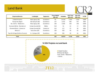 Land Bank
                                                                          Preço Médio               VGV Total   VGV CR2
       Empreendimento                   Localização           Segmento                  Unidades                          % CR2
                                                                            (R$ mil)                 (R$ mm)    (R$ mm)
        Cidade Paradiso              Nova Iguaçu (RJ)         Econômico       95         23.183        2.202     2.202    100%
       Parque das Águas              São Gonçalo (RJ)         Econômico      137          3.253        446        357     80%
    Sta. Cecília – Madureira         Nova Iguaçu (RJ)         Econômico      100          3.500        350        350     100%
  Diamond White - Residencial        Campo Grande (RJ)         Média         518           42           22        17      80%
  Diamond Black - Comercial          Campo Grande (RJ)        Comercial      316           117          37        30      80%
            Manaú 2                   Guarulhos (SP)          Econômico      109           450          49        42      86%

Top Life Village (Colônia Paraíso)   S. J. Campos (SP)        Econômico      100           392          39        34      86%

              Total                                                          102         30.937        3.146     3.032    96%




                                                              % VGV Projetos no Land bank
                                                         5%
                                                11%
                                                                                    Cidade Paradiso
                                             14%                                    Parque das Águas
                                                              70%                   Sta. Cecília – Madureira
                                                                                    Outros




                                                                    2T12                                                          7
 