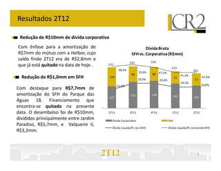 Resultados 2T12

 Redução de R$10mm de dívida corporativa
Com ênfase para a amortização de                                   Dívida Bruta
R$7mm do mútuo com a Helbor, cujo                          SFH vs. Corporativa (R$mm)
saldo findo 2T12 era de R$2,8mm e
                                                          242            239
que já está quitado na data de hoje .    237
                                                                                          213
                                                  48,4%                                                    202
                                                                 50,4%
                                                          90             80 47,2%                  41,3%
  Redução de R$1,0mm em SFH                110
                                                                 29,0%                        72
                                                                                                             71
                                                                                                                  41,4%
                                                                                29,0%
                                                                                                   24,5%
                                                 21,4%                                                            24,8%
Com destaque para R$7,7mm de
amortização do SFH do Parque das                          152            158               142
                                           127                                                              132
Águas 1B. Financiamento que
encontra-se quitado na presente
data. O desembolso foi de R$10mm,        2T11             3T11           4T11              1T12            2T12
divididos principalmente entre Jardim       Dívida Corporativa                          SFH
Paradiso, R$5,7mm, e Valqueire II,
                                            Dívida Líquida/PL (ex-SFH)                  Dívida Líquida/PL (incluindo SFH)
R$3,2mm.



                                        2T12                                                                  9
 