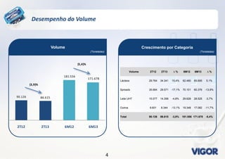44
Desempenho do Volume
Crescimento por Categoria
(Toneladas)
Volume
(Toneladas)
90.126 86.615
181.556
171.678
2T12 2T13 6M12 6M13
(3,9)%
(5,4)%
Volume 2T12 2T13 ∆ % 6M12 6M13 ∆ %
Lácteos 29.764 34.341 15,4% 62.480 65.695 5,1%
Spreads 35.684 29.571 -17,1% 70.101 60.376 -13,9%
Leite UHT 15.077 14.358 -4,8% 29.628 28.525 -3,7%
Outros 9.601 8.344 -13,1% 19.348 17.082 -11,7%
Total 90.126 86.615 -3,9% 181.556 171.678 -5,4%
 