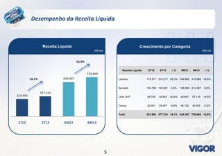55
Desempenho da Receita Líquida
Crescimento por Categoria
(R$ mil)
Receita Líquida
(R$ mil)
324.993
377.310
640.497
729.669
2T12 2T13 6M12 6M13
16,1%
13,9%
Receita Líquida 2T12 2T13 ∆ % 6M12 6M13 ∆ %
Lácteos 173.571 219.217 26,3% 349.860 415.890 18,9%
Spreads 102.796 106.521 3,6% 195.658 214.367 9,6%
Leite UHT 25.725 30.924 20,2% 49.857 57.110 14,5%
Outros 22.901 20.647 -9,8% 45.122 42.302 -6,2%
Total 324.993 377.310 16,1% 640.497 729.669 13,9%
 