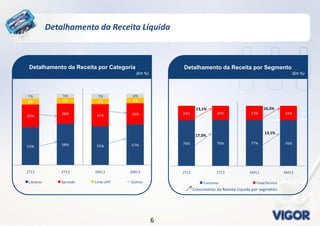 66
57%55%58%53%
29%31%28%
32%
8%8%8%8%
6%7%5%7%
6M136M122T132T12
Lácteos Spreads Leite UHT Outros
Detalhamento da Receita Líquida
Detalhamento da Receita por Segmento
(Em %)
Detalhamento da Receita por Categoria
(Em %)
Crescimento da Receita Líquida por segmento
76%77%76%76%
24%23%24%24%
6M136M122T132T12
Consumo Food Service
17,0%
13,1%
16,5%13,1%
 