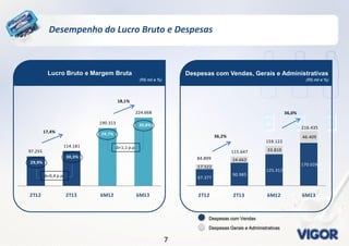 77
Desempenho do Lucro Bruto e Despesas
Despesas com Vendas, Gerais e Administrativas
(R$ mil e %)
Lucro Bruto e Margem Bruta
(R$ mil e %)
97.255
114.181
190.313
224.668
2T12 2T13 6M12 6M13
17,4%
18,1%
29,9%
30,3%
29,7%
Δ=0,4 p.p.
Δ=1,1 p.p.
30,8%
67.377
90.985
125.312
170.02617.522
24.662
33.810
46.409
2T12 2T13 6M12 6M13
36,2%
36,0%
84.899
115.647
159.122
216.435
Despesas com Vendas
Despesas Gerais e Administrativas
 