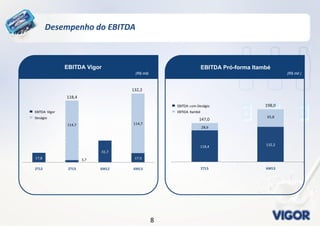 88
Desempenho do EBITDA
EBITDA Pró-forma Itambé
(R$ mil )
EBITDA Vigor
(R$ mil)
17,8 3,7
41,7
17,5
114,7 114,7
2T12 2T13 6M12 6M13
Deságio
EBITDA Vigor
118,4 132,2
28,6
65,8
2T13 6M13
EBTIDA Itambé
EBITDA com Deságio
118,4
132,2
147,0
198,0
 