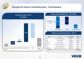 99
170,2
267,9651,2
553,5
Dívida Líquida (30/06/2013) – R$ milhões
Geração de Caixa e Endividamento - Controladora
Geração de Caixa no 2T13
R$ milhões
Detalhamento da Dívida Bruta – R$ mil
Dívida LíquidaCaixaDívida Bruta
Longo Prazo :
79%
Linha Taxa Vencimento Saldo
C.Giro CDI + 2,0% a 16,0% a.a. 27/06/17 301.684
FGPP Juros 5,5% a.a. 19/06/14 50.442
Progeren TJLP+ 3,3% a.a. 15/10/15 50.710
Finame Juros de 2,5% a 8,7% a.a. 15/03/23 13.459
FCO Juros de 10,0% a.a. 02/05/14 680
Debêntures 100% CDI+ 2,4% a 2,7% a.a. 26/04/20 404.419
Total 821.394
821,4
57,4
110,6
26,1
603,6
477,5
268,0
Caixa Inicial Caixa Operações Capital de Giro Captação Líquida Capex Caixa Final
31/03 30/06
 