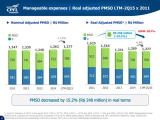 11
P
MSO
2011 2012 2013 2014 LTM-2Q15
713 672 627 651 669
912
846
714 738 708
R$ 248 million
(-15.2%)
1,3891,341
1,625
IGPM: 20.7%
1,347 1,330
1,248
1,362 1,518
P
MSO
1) June/15. Variation of IGP-M in the period 2015 x 2011= 20.7%; 2015 x 2012 = 14.7% and 2015 x 2013 = 7.5% and 2005 x 2014=2.0%. PMSO disregarding Private
Pension Fund. Excludes non-recurring items, acquisition of fuel oil for EPASA power plants, PMSO of Services and CPFL Renováveis segments, Legal, Judicial and
Indemnities and Personnel capitalization costs since January 2014, due to the new methodology established by Aneel.
 Nominal Adjusted PMSO | R$ Million  Real Adjusted PMSO¹ | R$ Million
+1.1%
-0.9%
1,377
1,377
Manageable expenses | Real adjusted PMSO LTM-2Q15 x 2011
2011 2012 2013 2014 LTM-2Q15
591 589 584 639 669
756 741 664
723 708
 