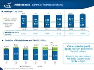  Leverage1 | R$ billion
Adjusted net debt1/
Adjusted EBITDA2
3,570 3,830 3,886 3,736 3,835 3,755
Adjusted EBITDA1,2
R$ million
1) Financial covenants criteria. 2) LTM recurring EBITDA.13
 Evolution of Cash Balance and CVA | R$ billion
CVA’s recivable (until
2Q15) has been deteriorating
the cash balance.
Adjusting this cash balance,
net debt / EBITDA would
3,23x in 2Q15.
4,9304,9294,999
4,370
5,023
4,459
+0%
+43%
-13%
With adjust of
CVA in cash
balance
Indebtedness | Control of financial covenants
 