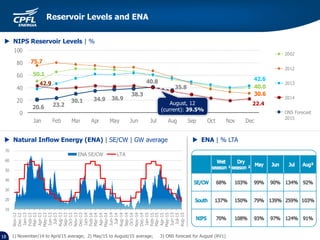 18 1) November/14 to April/15 average; 2) May/15 to August/15 average; 3) ONS forecast for August (RV1)
20.6 23.2
30.1 34.9 36.9
38.3
40.8
35.8
50.1
40.0
75.7
30.6
42.6
42.9
0
20
40
60
80
100
Jan Feb Mar Apr May Jun Jul Aug Sep Oct Nov Dec
2002
2012
2013
2014
ONS Forecast
2015
August, 12
(current): 39.5%
22.4
10
20
30
40
50
60
70
Nov-12
Dec-12
Jan-13
Feb-13
Mar-13
Apr-13
May-13
Jun-13
Jul-13
Aug-13
Sep-13
Oct-13
Nov-13
Dec-13
Jan-14
Feb-14
Mar-14
Apr-14
May-14
Jun-14
Jul-14
Aug-14
Sep-14
Oct-14
Nov-14
Dec-14
Jan-15
Feb-15
Mar-15
Apr-15
May-15
Jun-15
Jul-15
Aug-15
ENA SE/CW LTA
Reservoir Levels and ENA
 NIPS Reservoir Levels | %
 Natural Inflow Energy (ENA) | SE/CW | GW average  ENA | % LTA
 