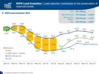 19 1) Including real figures in the period Jan-Jul/15
2014 65.1 Gwavg
ONS (PEN 2015) 67.3 Gwavg +3.3%
ONS Aug-15 -
Review¹
64.0 Gwavg -1.7%
CPFL 63.6 Gwavg -2.8%
NIPS Load Evolution | Load reduction contributes to the preservation of
reservoirs levels
 NIPS Load Evolution 2015
+2.7% -2.6%
-7.4%
-7.9% -7.6%
-5.5%
-4.6%
Deviance
68.1
66.6
63.9
60.9
59.9 60.1
61.1
63.6
65.2 65.0
64.5
67.8
69.9 69.9
67.6
65.8
65.0 65.1
66.5
67.1
67.9 67.7
67.2
60.6
61.4
63.0
62.6
62.6
Jan-15 Feb-15 Mar-15 Apr-15 May-15 Jun-15 Jul-15 Aug-15 Sep-15 Oct-15 Nov-15 Dec-15
Real
ONS (Aug/15 - Review)
ONS (PEN jan/15)
CPFL
 