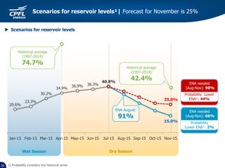 Dry SeasonWet Season
20
15.0%
20.6%
23.3%
30.2%
34.9%
36.9% 38.3%
40.8%
25.0%
Jan-15 Feb-15 Mar-15 Apr-15 May-15 Jun-15 Jul-15 Aug-15 Sep-15 Oct-15 Nov-15
Historical average
(1997-2014):
74.7%
Historical average
(1997-2014):
42.4%
ENA August:
91%
Scenarios for reservoir levels¹| Forecast for November is 25%
1) Probability considers the historical series
 Scenarios for reservoir levels
ENA needed
(Aug-Nov): 66%
Probability
Lower ENA¹: 2%
ENA needed
(Aug-Nov): 90%
Probability Lower
ENA¹: 44%
 