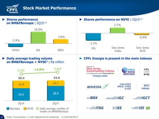 2Q14 2Q15
24.5 28.9
14.9 14.7
-3.7%
2.7%
-0.9%
Fonte: Economatica; 1) with adjustment by dividends; 2) Until 06/30/15
 Daily average trading volume
on BM&FBovespa + NYSE2 | R$ million
43.6
Bovespa NYSE Daily average number of
trades on BM&FBovespa
 Shares performance
on BM&FBovespa | 2Q151,2
 Shares performance on NSYE | 2Q151,2
+1.9%5,332
5,434
CPFE3 IEE IBOV
-2.9%
10.0%
3.8%
 CPFL Energia is present in the main indexes
Desempenho das ações
21
39.4
Stock Market Performance
CPL Dow Jones
Br20
Dow Jones
Index
 