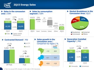 Resid.
+0.6%
-5.4%
-2.4% -2.9%
Commerc. Indust. Others2Q14 2Q15
-1.5%
 Sales in the concession
area | GWh
 Sales by consumption
segment | GWh
14,621 14,191
-4.2%
TUSD
-2.9%
-2.4%
3,127 3,129
+0.1%
-2.2%
+5.7%
4
+2.1%
-1.4%
 Generation Installed
Capacity¹ | MW
 Sales growth in the
concession area |
Comparison by region | %
 Contracted Demand l MW
1) Take into account CPFL Energia’s 51.6% stake in CPFL Renováveis
Captive market
(Distribution)
Renewable Conventional
2Q15 Energy Sales
 Market Breakdown in the
Concession Area| 2Q15
 