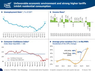 -20%
0%
20%
40%
60%
80%
2Q10 2Q11 2Q12 2Q13 2Q14 2Q15
82.9
83.9
80
100
120
140
Jan-10
May-10
Sep-10
Jan-11
May-11
Sep-11
Jan-12
May-12
Sep-12
Jan-13
May-13
Sep-13
Jan-14
May-14
Sep-14
Jan-15
May-15
Confiança do Consumidor
Taxa média 2008-2014
7.4
4.5
6.3
Jan-10
Apr-10
Jul-10
Oct-10
Jan-11
Apr-11
Jul-11
Oct-11
Jan-12
Apr-12
Jul-12
Oct-12
Jan-13
Apr-13
Jul-13
Oct-13
Jan-14
Apr-14
Jul-14
Oct-14
Jan-15
Apr-15
67%
1Q10
2Q10
3Q10
4Q10
1Q11
2Q11
3Q11
4Q11
1Q12
2Q12
3Q12
4Q12
1Q13
2Q13
3Q13
4Q13
1Q14
2Q14
3Q14
4Q14
1Q15
2Q15
2.4%
1.9%
4.1%
1.2%
-0.2%
0.6%
2.9%
-1.3%
3.2%
2.5%
0.0%
1.5%
-0.4%
0.8%
0.8%
0.5%
1.3%
0.4%
-0.1%
1.3%
-2.7%
-4.6%
1) Source: PME/IBGE - New Metodology; 2) Economically Active Population 3) Quarter compared to the same quarter last year 4) Source: FGV
 Unemployment Rate¹ | % of EAP²
 Consumer Confidence Index4
Index Base Sep/2005 = 100
 Income Mass³
 Average price variation (%) | in R$/MWh
Residential of the CPFL Energia
5
Unfavorable economic environment and strong higher tariffs
inhibit residential consumption
Tariff Flags
(Red)
48%
19%
RTE/RTA
Confidence Consumer
Average Rate 2008-2014
 
