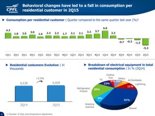 1Q11 2Q11 3Q11 4Q11 1Q12 2Q12 3Q12 4Q12 1Q13 2Q13 3Q13 4Q13 1Q14 2Q14 3Q14 4Q14 1Q15 2Q15
4.3
1.8 2.0
3.0
1.6 2.3 2.2 1.7 2.1 2.1
3.2 3.7
6.0
2.3
-0.7 -0.3 -1.3
-5.3
1) Number of days and temperature adjustmens
 Consumption per residential customer | Quarter compared to the same quarter last year (%)¹
 Residential costumers Evolution | In
thousands
6
 Breakdown of electrical equipment in total
residential consumption | In % (2Q14)
2Q14 2Q15
6,638 6,828
+2.9% Others
Ar/Ventilador
Lightining
Shower
Washing
machine
Refrigerator/
Freezer
TV
Clothes
Iron
Behavioral changes have led to a fall in consumption per
residential customer in 2Q15
 