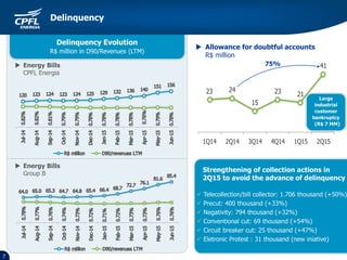 Delinquency Evolution
R$ million in D90/Revenues (LTM)
 Allowance for doubtful accounts
R$ million
Delinquency
7
 Energy Bills
CPFL Energia
 Energy Bills
Group B
23 24
15
23 21
41
1Q14 2Q14 3Q14 4Q14 1Q15 2Q15
75%
 