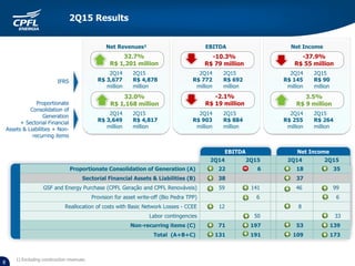 1) Excluding construction revenues.
-10.3%
R$ 79 million
Net IncomeEBITDANet Revenues¹
IFRS
EBITDA Net Income
2Q14 2Q15 2Q14 2Q15
Proportionate Consolidation of Generation (A) 22 6 18 35
Sectorial Financial Assets & Liabilities (B) 38 37
GSF and Energy Purchase (CPFL Geração and CPFL Renováveis) 59 141 46 99
Provision for asset write-off (Bio Pedra TPP) 6 6
Reallocation of costs with Basic Network Losses - CCEE 12 8
Labor contingencies 50 33
Non-recurring items (C) 71 197 53 139
Total (A+B+C) 131 191 109 173
2Q15
R$ 90
million
2Q14
R$ 145
million
2Q15
R$ 692
million
2Q14
R$ 772
million
2Q15
R$ 4,878
million
2Q14
R$ 3,677
million
32.7%
R$ 1,201 million
-37.9%
R$ 55 million
3.5%
R$ 9 million
2Q15
R$ 264
million
2Q14
R$ 255
million
2Q15
R$ 884
million
2Q14
R$ 903
million
2Q15
R$ 4,817
million
2Q14
R$ 3,649
million
32.0%
R$ 1,168 million
IFRS
Proportionate
Consolidation of
Generation
+ Sectorial Financial
Assets & Liabilities + Non-
recurring items
-2.1%
R$ 19 million
8
 