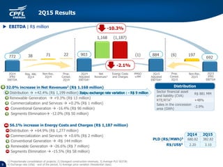 Sector financial asset
and liability (CVA)
R$ 881 MM
RTE/RTA5
+48%
Sales in the concession
area (GWh)
-2.9%
Distribution
Resultados 1T15
9
-10.3%
2Q14
Adjusted
EBITDA¹
Net
Revenues²
Energy Costs
and Charges
PMSO
+PPF
Reg. A&L
2Q14
2Q15
Adjusted
EBITDA¹
Non-Rec.
2Q14
2Q14
IFRS
EBITDA
Prop.
Consol.
2Q14
-2.1%
 EBITDA | R$ million
32.0% increase in Net Revenues2 (R$ 1.168 million)
Distribution  +42.4% (R$ 1,199 million)
Renewable Generation  +9.3% (R$ 13 million)
Commercialization and Services  +0.2% (R$ 1 million)
Conventional Generation  -16.4% (R$ 96 million)
Segments Elimination -12.0% (R$ 50 million)
56.1% increase in Energy Costs and Charges (R$ 1,187 million)
Distribution  +64.9% (R$ 1,277 million)
Commercialization and Services  +0.6% (R$ 2 million)
Conventional Generation  -R$ 144 million
Renewable Generation  -26.6% (R$ 7 million)
Segments Elimination  -15.5% (R$ 58 million)
1) Proportionate consolidation of projects; 2) Disregard construction revenues; 3) Average PLD SE/CW;
4) Exchange rate (US$) - end of the period; 5) Average price variation (Residential class)
Prop.
Consol.
2Q15
Non-Rec.
2Q15
2Q15
IFRS
EBITDA
R$/US$4
PLD (R$/MWh)3 680.82
2.20 3.10
382.82
2Q14 2Q15
 