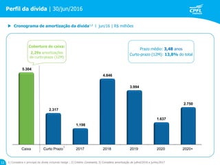 Caixa Curto Prazo 2017 2018 2019 2020 2020+
5.304
2.317
1.198
4.846
3.994
1.637
2.750
Perfil da dívida | 30/jun/2016
1) Considera o principal da dívida incluindo hedge ; 2) Critério Covenants; 3) Considera amortização de julhol/2016 a junho/2017
 Cronograma de amortização da dívida1,2 l jun/16 | R$ milhões
3
Cobertura do caixa:
2,29x amortizações
de curto-prazo (12M)
Prazo médio: 3,48 anos
Curto-prazo (12M): 13,8% do total
12
 