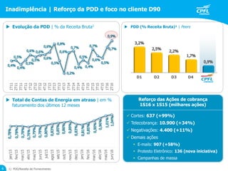 Inadimplência | Reforço da PDD e foco no cliente D90
6
 Total de Contas de Energia em atraso | em %
faturamento dos últimos 12 meses
1) PDD/Receita de Fornecimento
 PDD (% Receita Bruta)¹ | Peers
D1 D2 D3 D4
Reforço das Ações de cobrança
(
 Evolução da PDD | % da Receita Bruta1
 
