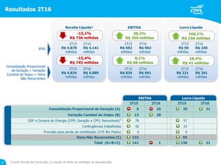 EBITDA Lucro Líquido
2T15 2T16 2T15 2T16
Consolidação Proporcional da Geração (A) 6 29 35 21
Variação Cambial de Itaipu (B) 13 28
GSF e Compra de Energia (CPFL Geração e CPFL Renováveis)2
78 57
Contingências trabalhistas 50 33
Provisão para perda de imobilizado (UTE Bio Pedra) 6 6
Itens Não Recorrentes (C) 133 95
Total (A+B+C) 141 1 130 21
Resultados 2T16
9
30,2%
R$ 209 milhões
Lucro LíquidoEBITDAReceita Líquida¹
2T16
R$ 240
milhões
2T15
R$ 90
milhões
2T16
R$ 902
milhões
2T15
R$ 692
milhões
2T16
R$ 4.141
milhões
2T15
R$ 4.878
milhões
-15,1%
R$ 736 milhões
2T16
R$ 261
milhões
2T15
R$ 221
milhões
2T16
R$ 901
milhões
2T15
R$ 834
milhões
2T16
R$ 4.089
milhões
2T15
R$ 4.834
milhões
IFRS
Consolidação Proporcional
da Geração + Variação
Cambial de Itaipu + Itens
Não Recorrentes
8,1%
R$ 68 milhões
166,1%
R$ 150 milhões
-15,4%
R$ 745 milhões
1) Exclui Receita de Construção; 2) Líquido de efeito da estratégia de sazonalização.
18,4%
R$ 41 milhões
 