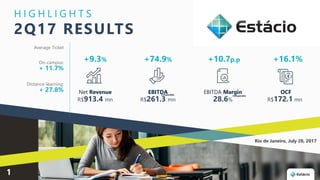 2Q17 RESULTS
H I G H L I G H T S
OCF
R$172.1 mn
+16.1%
EBITDA Margin
+10.7p.p
28.6%
EBITDA
+74.9%
R$261.3 mn
+9.3%
Net Revenue
R$913.4 mn
Average Ticket
On-campus:
+ 11.7%
Distance-learning:
+ 27.8%
Rio de Janeiro, July 28, 2017
1
Comparable Comparable
 