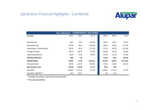 10
Generation Financial Highlights - Combined
Key Indicators "CORPORATE LAW (IFRS)"
R$ MM 3Q15 3Q14 Var.% 9M15 9M14 Var.%
Net Revenue 94.7 43.2 119.5% 249.3 159.7 56.1%
Operating costs (19.8) (8.5) 133.0% (50.0) (23.0) 117.4%
Depreciation / Amortization (18.0) (8.4) 115.7% (51.5) (24.9) 107.0%
Energy Purchase (48.1) (26.9) 79.3% (66.0) (41.0) 60.8%
Operating Expenses (8.0) (5.0) 59.5% (19.9) (12.4) 61.0%
EBITDA (CVM 527) 18.8 2.8 - 113.4 83.3 36.2%
Ebitda Margin 19.9% 6.5% 13.4 p.p 45.5% 52.2% (6.7 p.p)
Financial Result (34.8) (10.4) 235.6% (76.4) (30.6) 150.1%
Net Income / Loss (22.6) (13.9) 62.4% (9.5) 22.5 -
Net Debt* 1,500.9 1,175.6 27.7% 1,500.9 1,175.6 27.7%
Net Debt / EBITDA** 19.9 104.5 9.9 10.6
* Includes Securities under Non-Current Assets
**Annualized EBITDA
 