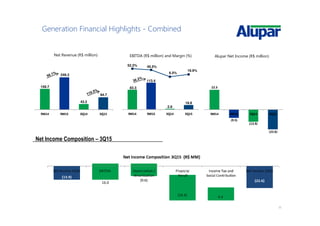 11
Generation Financial Highlights - Combined
159.7
249.3
43.2
94.7
9M14 9M15 3Q14 3Q15
Net Revenue (R$ million)
22.5
(9.5)
(13.9)
(22.6)
9M14 9M15 3Q14 3Q15
Alupar Net Income (R$ million)
83.3
113.4
2.8
18.8
52.2% 45.5%
6.5%
19.9%
9M14 9M15 3Q14 3Q15
EBITDA (R$ million) and Margin (%)
Net Income Composition – 3Q15
16.0
 