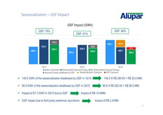 12
Seasonalization – GSF Impact
480.6
464.2
663.7
676.7
529.5
466.7
536.2
438.9
399.4
1Q15 2Q15 3Q15
GSF Impact (GWh)
Sales Contracted Seasonalized Assured Energy Net Seasonalized Assured Energy
GSF: 86%
90.6
Assured Energy disallowed by GSF
67.3
140.5
140.5 GWh of the seasonalization disallowed by GSF in 1Q15 140.5 X R$ 380.83 = R$ 53.5 MM;
90.6 GWh of the seasonalization disallowed by GSF in 2Q15 90.6 X R$ 292.05 = R$ 26.5 MM;
Impact of 67.3 GWh in 3Q15 due to GSF Impact of R$ 14.9MM;
GSF impact due to third party preliminar injunctions Impact of R$ 2.8 MM.
GSF: 79%
GSF: 81%
197.0
GSF ExposureSeasonalization Exposure
 