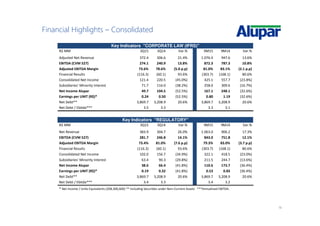 14
Financial Highlights – Consolidated
Key Indicators "CORPORATE LAW (IFRS)"
R$ MM 3Q15 3Q14 Var.% 9M15 9M14 Var.%
Adjusted Net Revenue 372.4 306.6 21.4% 1.076.4 947.6 13.6%
EBITDA (CVM 527) 274.1 240.9 13.8% 872.3 787.3 10.8%
Adjusted EBITDA Margin 73.6% 78.6% (5.0 p.p) 81.0% 83.1% (2.1 p.p)
Financial Results (116.3) (60.1) 93.6% (303.7) (168.1) 80.6%
Consolidated Net Income 121.4 220.5 (45.0%) 425.1 557.7 (23.8%)
Subsidiaries' Minority Interest 71.7 116.0 (38.2%) 258.0 309.6 (16.7%)
Net Income Alupar 49.7 104.5 (52.5%) 167.1 248.1 (32.6%)
Earnings per UNIT (R$)* 0.24 0.50 (52.5%) 0.80 1.19 (32.6%)
Net Debt** 3,869.7 3,208.9 20.6% 3,869.7 3,208.9 20.6%
Net Debt / Ebitda*** 3.5 3.3 3.3 3.1
Key Indicators "REGULATORY"
R$ MM 3Q15 3Q14 Var.% 9M15 9M14 Var.%
Net Revenue 383.9 304.7 26.0% 1.063.0 906.2 17.3%
EBITDA (CVM 527) 281.7 246.8 14.1% 843.0 751.8 12.1%
Adjusted EBITDA Margin 73.4% 81.0% (7.6 p.p) 79.3% 83.0% (3.7 p.p)
Financial Results (116.3) (60.1) 93.6% (303.7) (168.1) 80.6%
Consolidated Net Income 102.0 156.7 (34.9%) 322.1 418.5 (23.0%)
Subsidiaries' Minority Interest 63.4 90.3 (29.8%) 211.5 244.7 (13.6%)
Net Income Alupar 38.6 66.4 (41.8%) 110.6 173.7 (36.4%)
Earnings per UNIT (R$)* 0.19 0.32 (41.8%) 0.53 0.83 (36.4%)
Net Debt** 3,869.7 3,208.9 20.6% 3,869.7 3,208.9 20.6%
Net Debt / Ebitda*** 3.4 3.3 3.4 3.2
* Net Income / Units Equivalents (208,300,600) ** Including Securities under Non–Current Assets ***Annualized EBITDA.
 